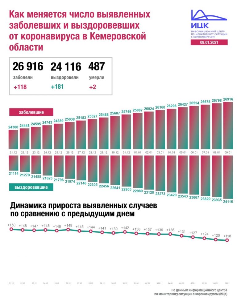 Сколько выявленных. Количество заболевших в Республике Хакасия на сегодня. Коронавирус статистика на сегодня за сутки в Хакасии. Число заболевших в России на 21 декабря. Число заболевших в Тюмени за сутки.